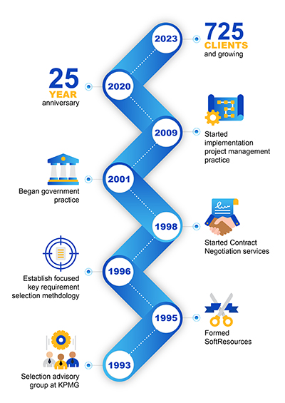 SoftResources Timeline